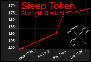 Total Graph of Sieep Token