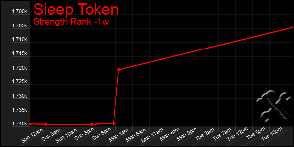 Last 7 Days Graph of Sieep Token