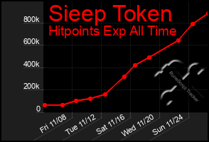 Total Graph of Sieep Token