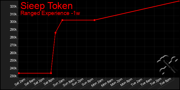 Last 7 Days Graph of Sieep Token