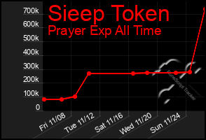 Total Graph of Sieep Token