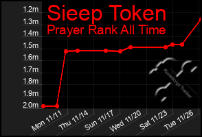 Total Graph of Sieep Token