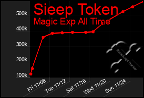 Total Graph of Sieep Token