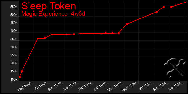 Last 31 Days Graph of Sieep Token