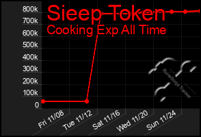 Total Graph of Sieep Token