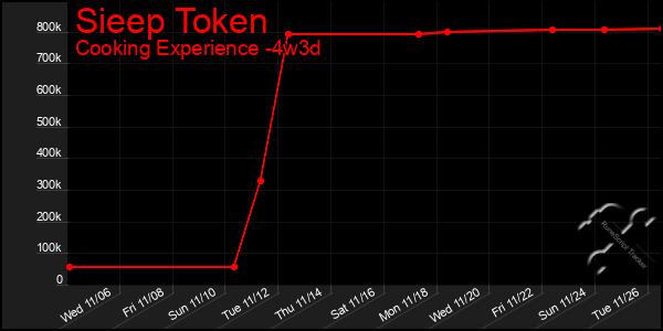 Last 31 Days Graph of Sieep Token