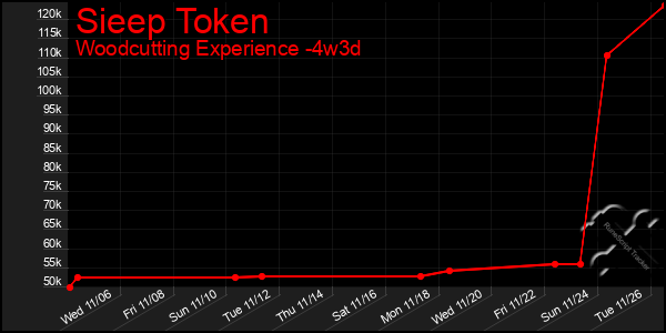 Last 31 Days Graph of Sieep Token