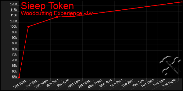 Last 7 Days Graph of Sieep Token