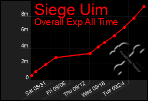 Total Graph of Siege Uim