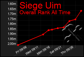 Total Graph of Siege Uim