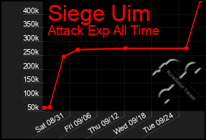 Total Graph of Siege Uim