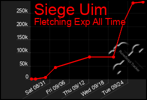 Total Graph of Siege Uim