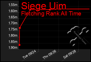 Total Graph of Siege Uim
