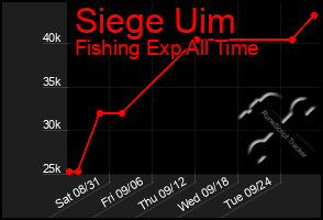 Total Graph of Siege Uim