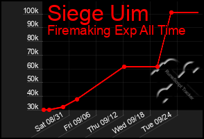 Total Graph of Siege Uim