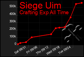 Total Graph of Siege Uim