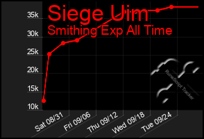 Total Graph of Siege Uim