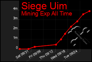Total Graph of Siege Uim