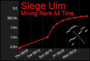 Total Graph of Siege Uim