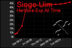 Total Graph of Siege Uim