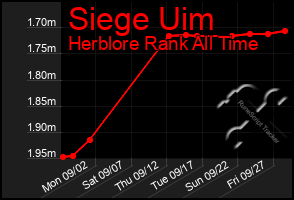 Total Graph of Siege Uim