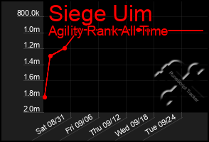 Total Graph of Siege Uim