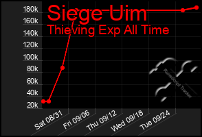 Total Graph of Siege Uim