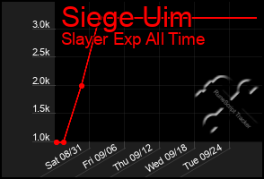 Total Graph of Siege Uim