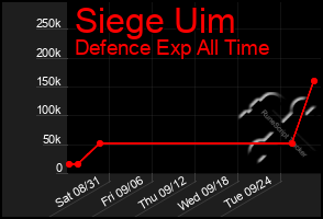 Total Graph of Siege Uim