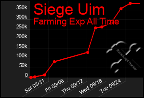 Total Graph of Siege Uim
