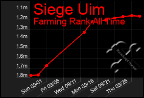 Total Graph of Siege Uim