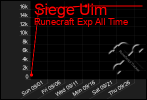 Total Graph of Siege Uim