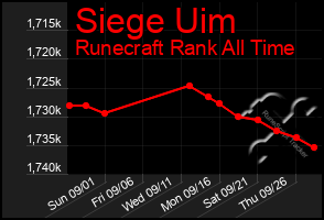 Total Graph of Siege Uim