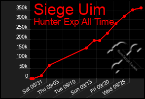 Total Graph of Siege Uim