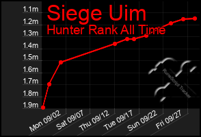 Total Graph of Siege Uim