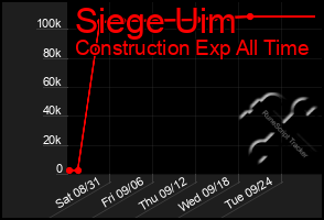 Total Graph of Siege Uim