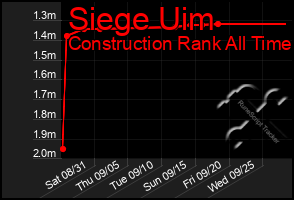 Total Graph of Siege Uim