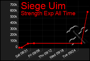 Total Graph of Siege Uim