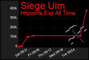 Total Graph of Siege Uim