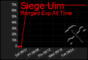 Total Graph of Siege Uim