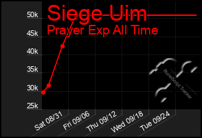 Total Graph of Siege Uim