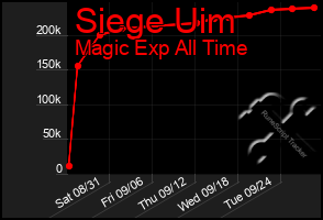 Total Graph of Siege Uim