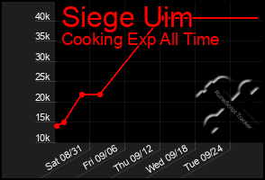 Total Graph of Siege Uim