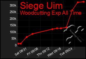 Total Graph of Siege Uim