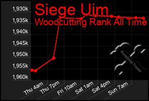 Total Graph of Siege Uim