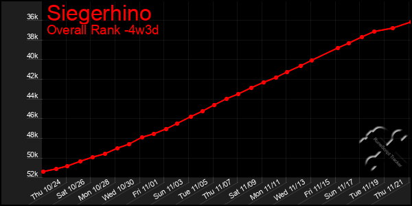 Last 31 Days Graph of Siegerhino