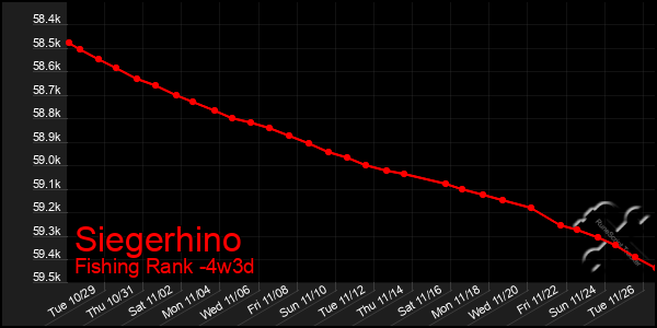 Last 31 Days Graph of Siegerhino