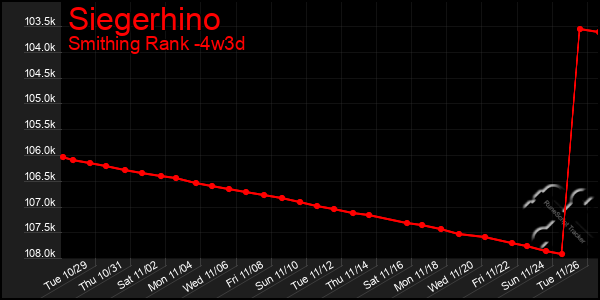 Last 31 Days Graph of Siegerhino