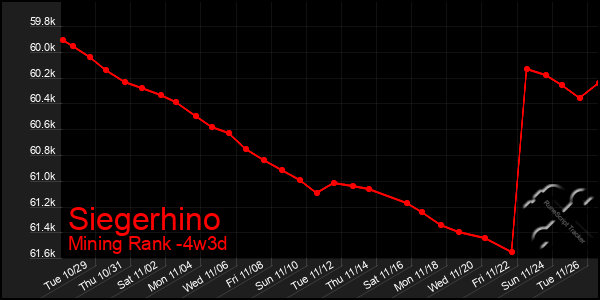 Last 31 Days Graph of Siegerhino