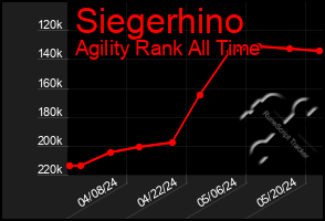Total Graph of Siegerhino